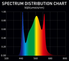 Digi-Lumen Extreme 1000W XL spectral distribution chart across the PAR range