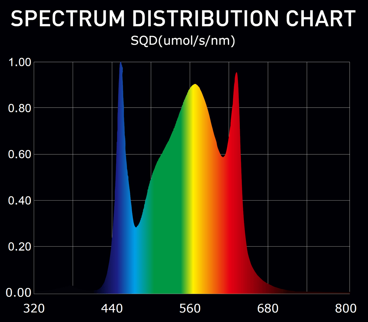 Digi-Lumen Extreme 1000W XL spectral distribution chart across the PAR range