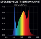 Digi-Lumen Extreme 250W Side Bars spectral distribution chart across the PAR range