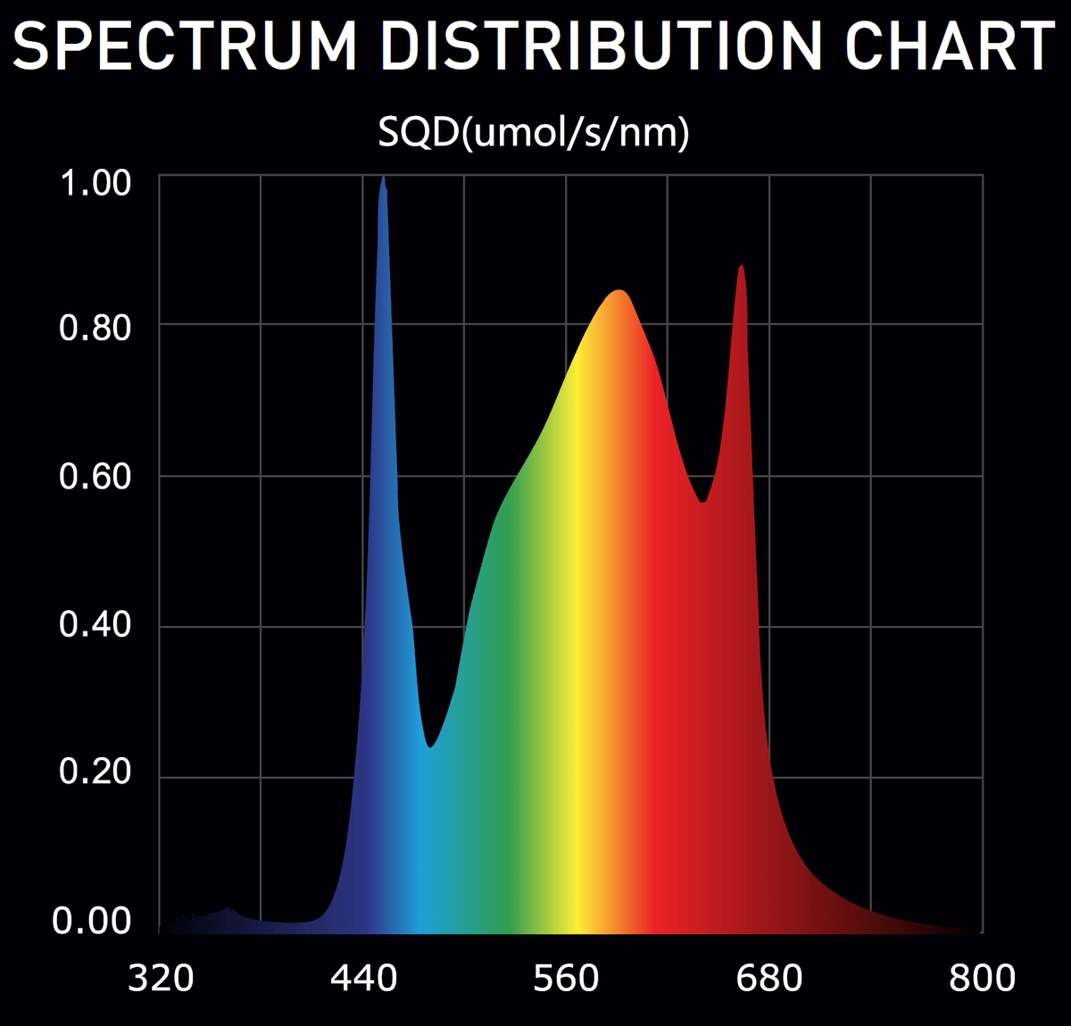 Digi-Lumen Extreme 250W Side Bars spectral distribution chart across the PAR range
