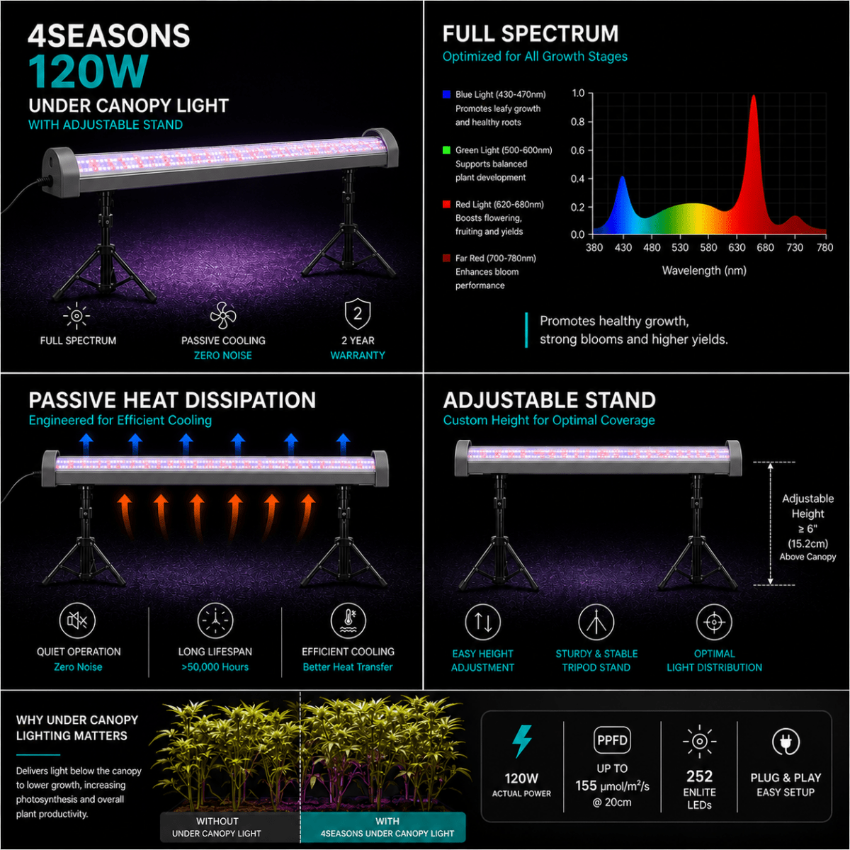 4Seasons 120w Under Canopy Light with Adjustable Stand - Quick Bloom Lights