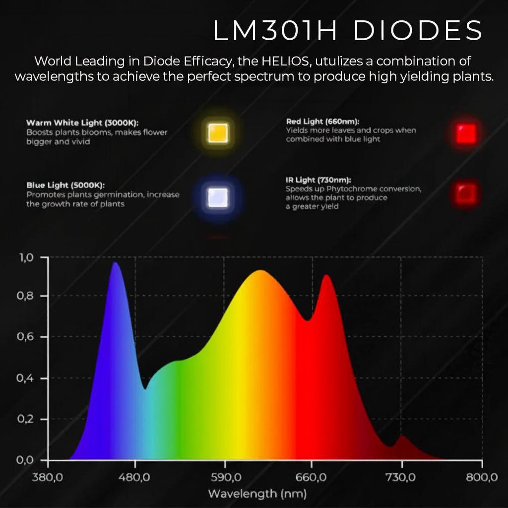 4Seasons Helios 720W Evo+ - Quick Bloom Lights