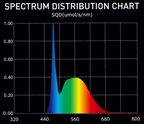 Digi-Lumen Extreme 60W spectral distribution chart across the PAR range