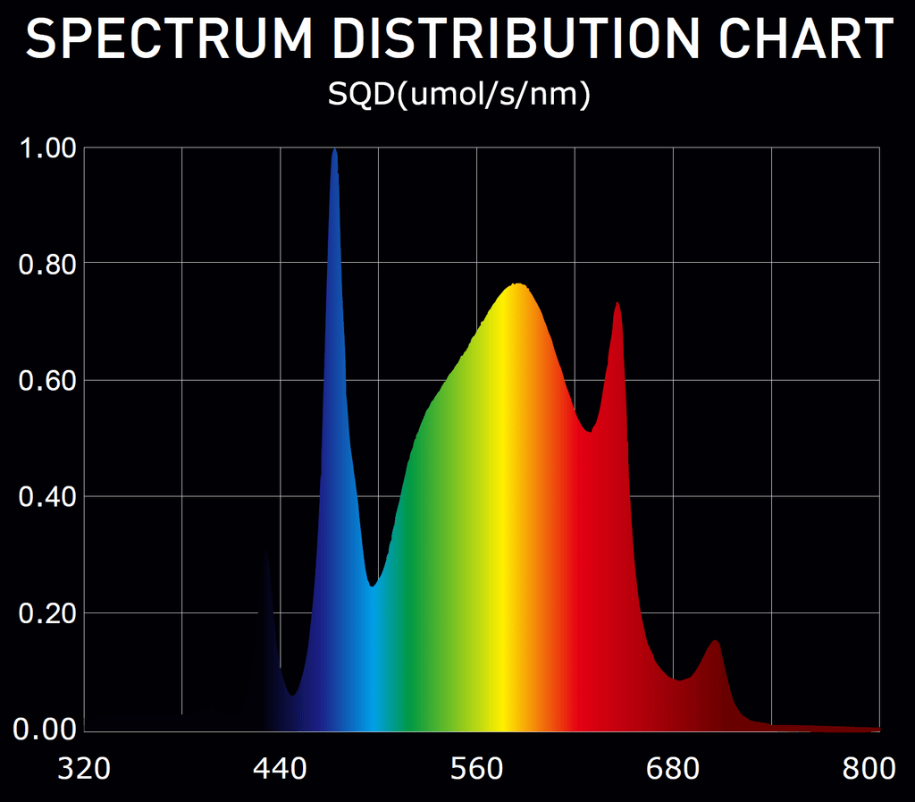 Digi-Lumen Extreme 780W spectral distribution chart including UV 395 nm and far-red 730 nm