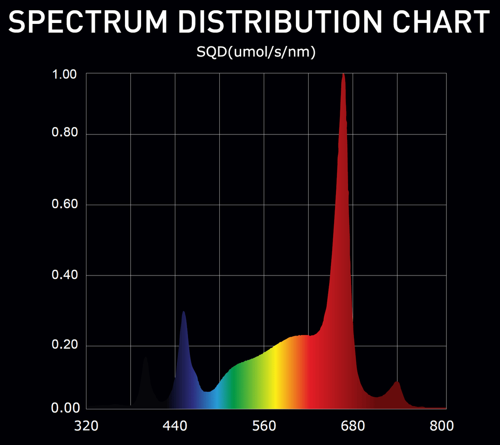 Digi-Lumen Extreme 888W spectral distribution chart including UV 395 nm and far-red 730 nm