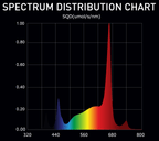 Digi-Lumen Extreme 888W spectral distribution chart including UV 395 nm and far-red 730 nm
