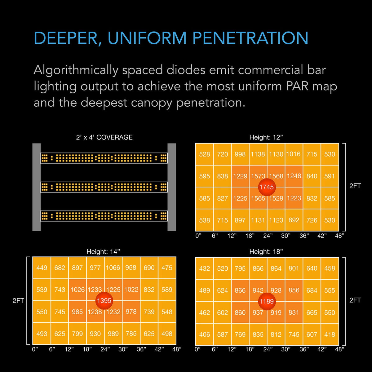 Deeper Uniform penetration