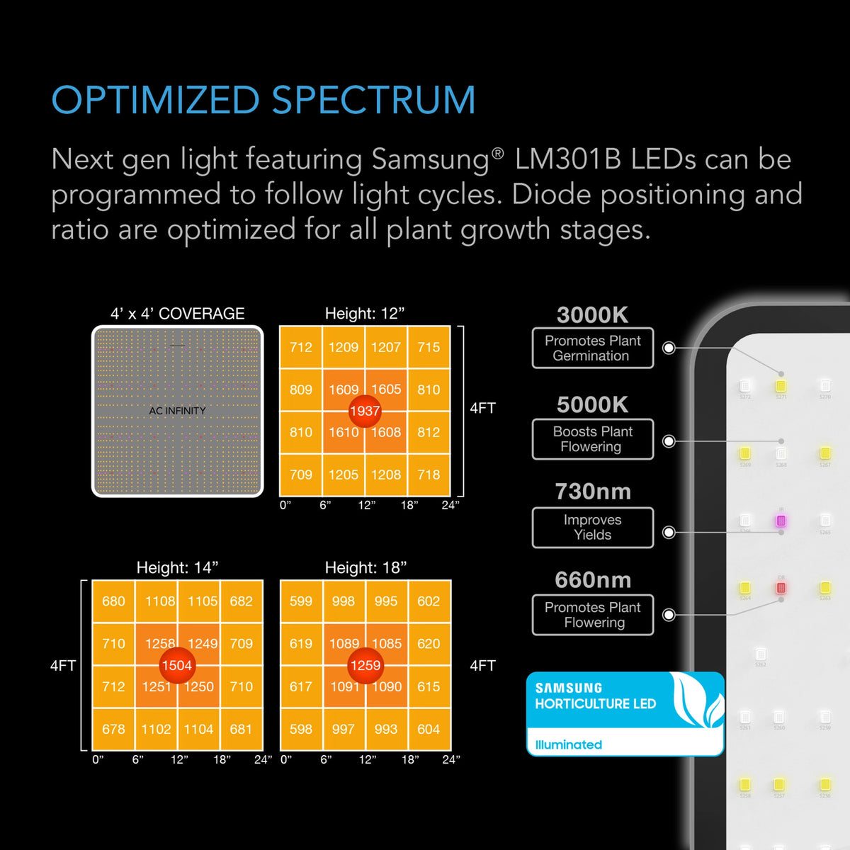 S44 LED Grow Light coverage and spec