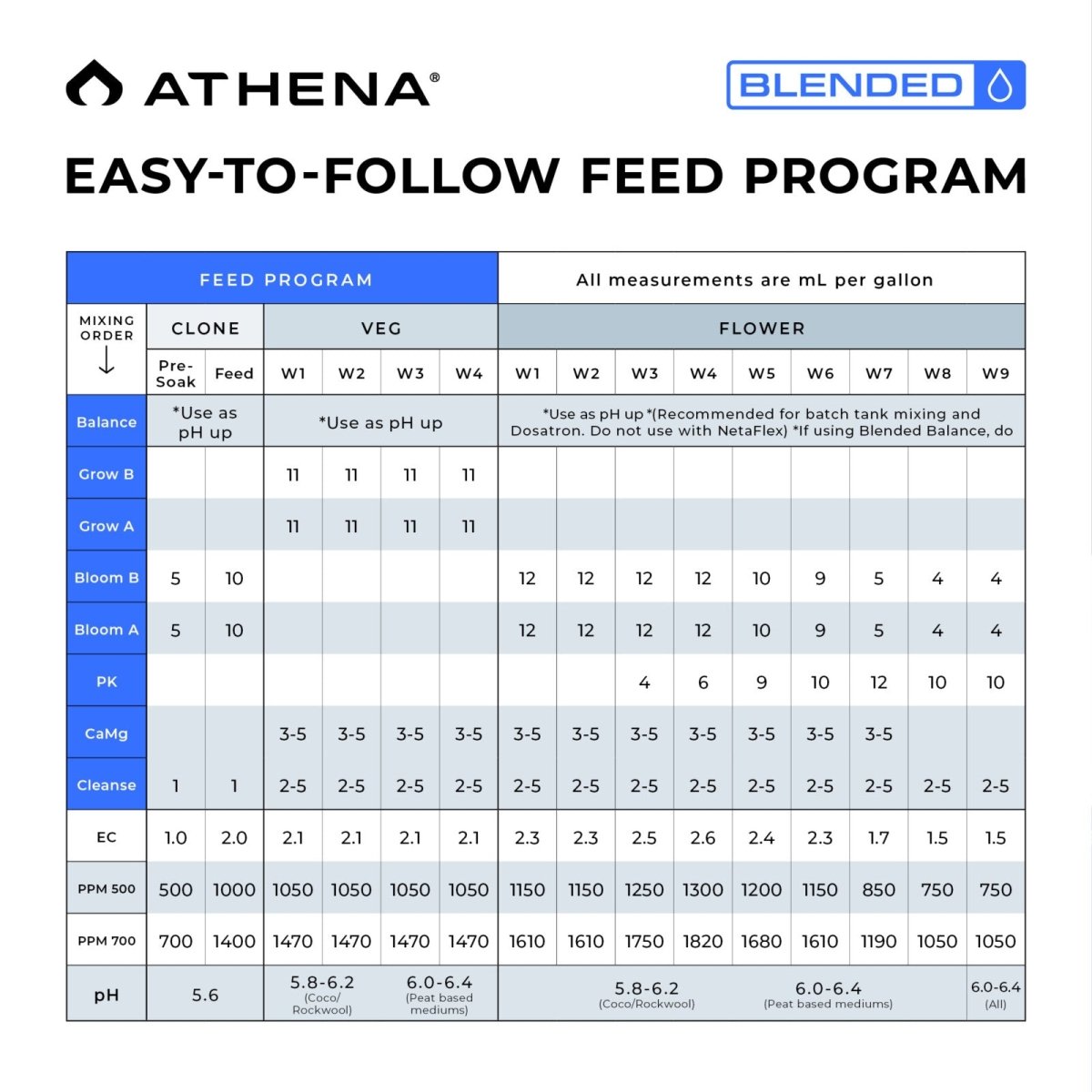 Athena Blended Line Start Kit / Complete Starter Nutrient Set - Quick Bloom Lights