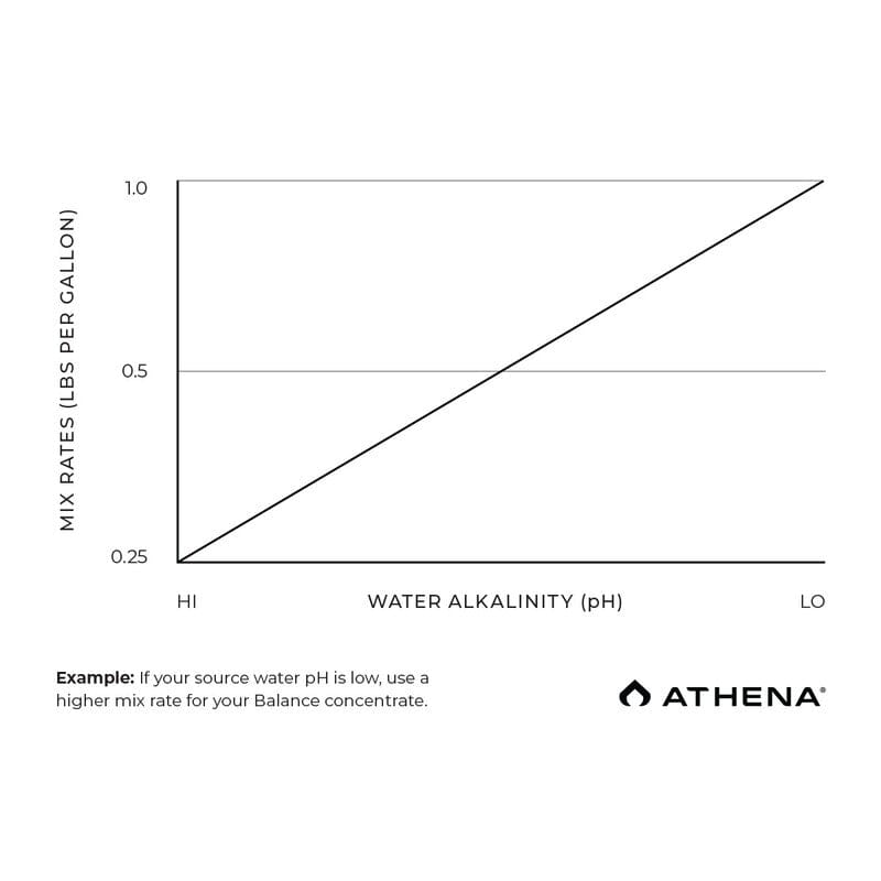 Athena Pro Line Balance 10 lbs / 4.53 Kg. - Quick Bloom Lights