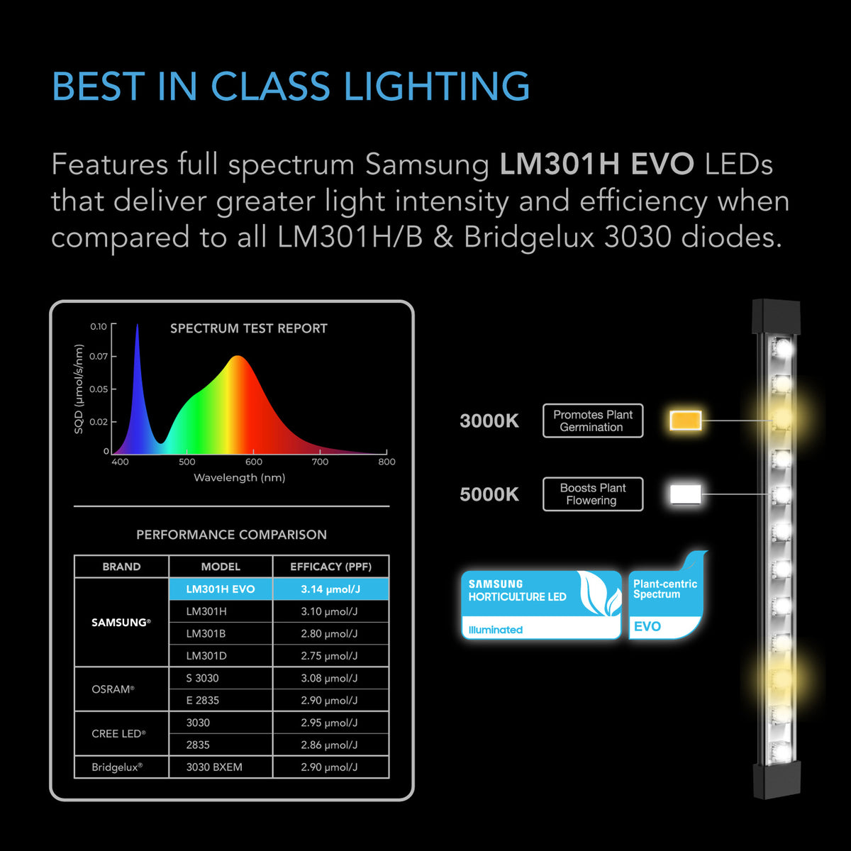 Best in class with evo samsung leds