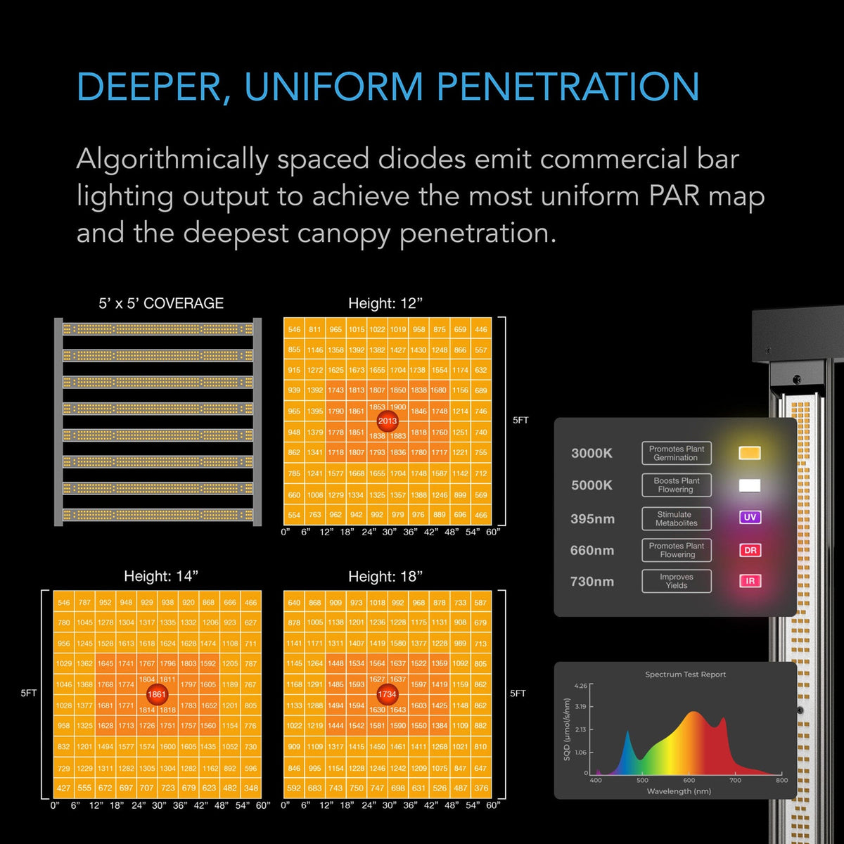 deeper uniform penetration