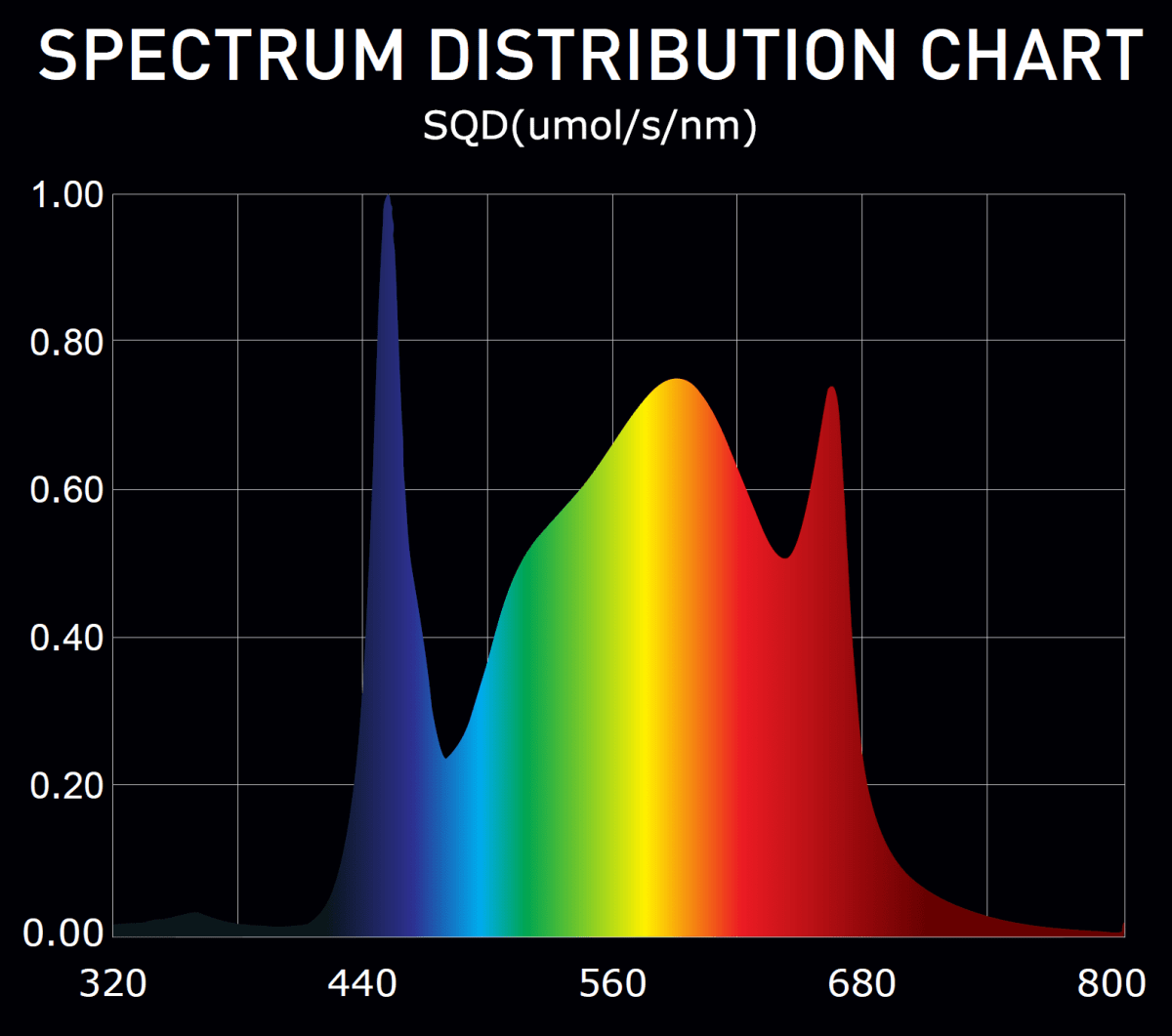 Digi-Lumen Extreme 400 W spectrum distribution chart