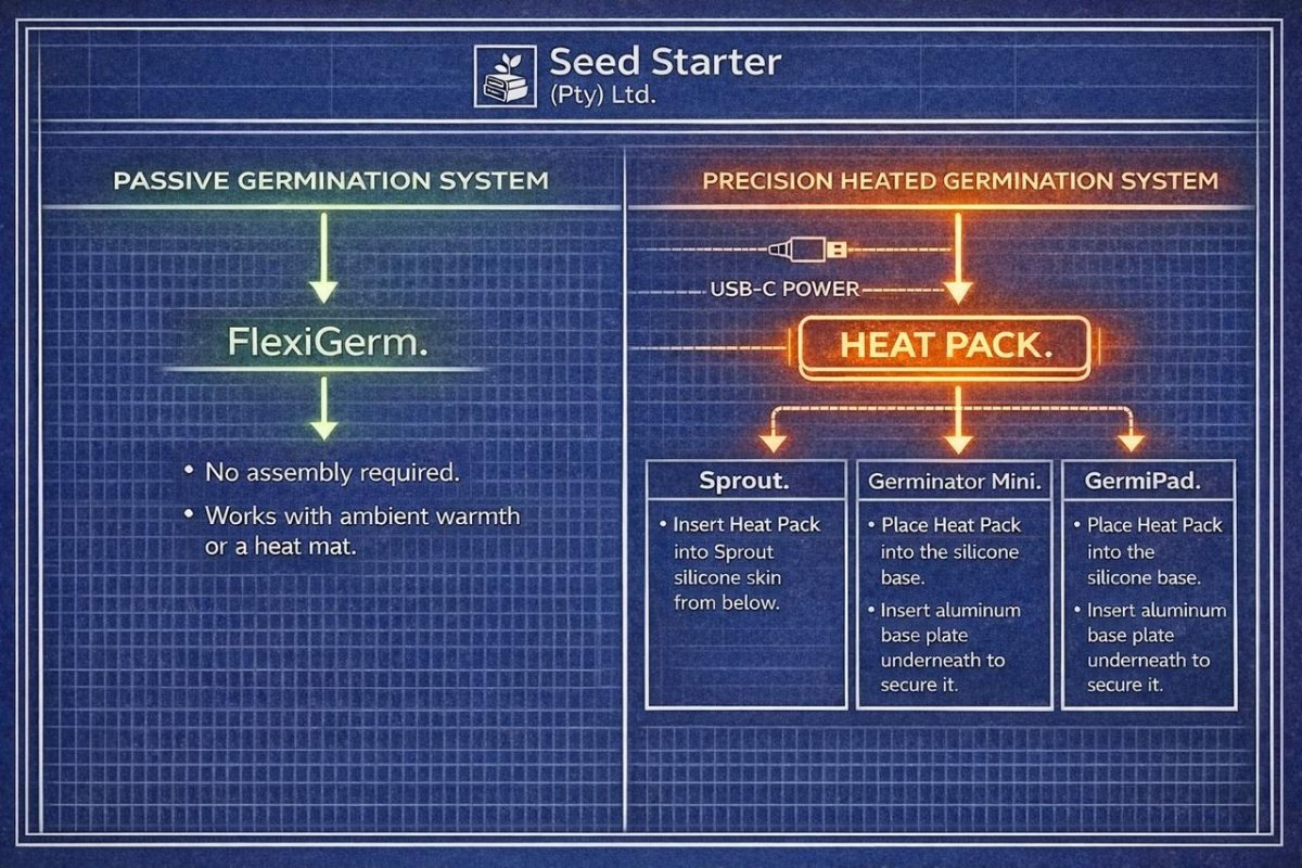 Heat Pack. USB - C Seed Germination Heater - Quick Bloom Lights