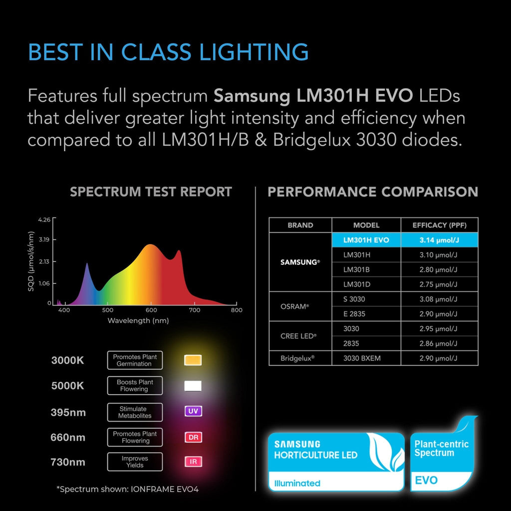 Ionframe EVO6, Samsung LM301H EVO 500 Watt, 4x4 Ft or 120x120 cm Flower - Quick Bloom Lights