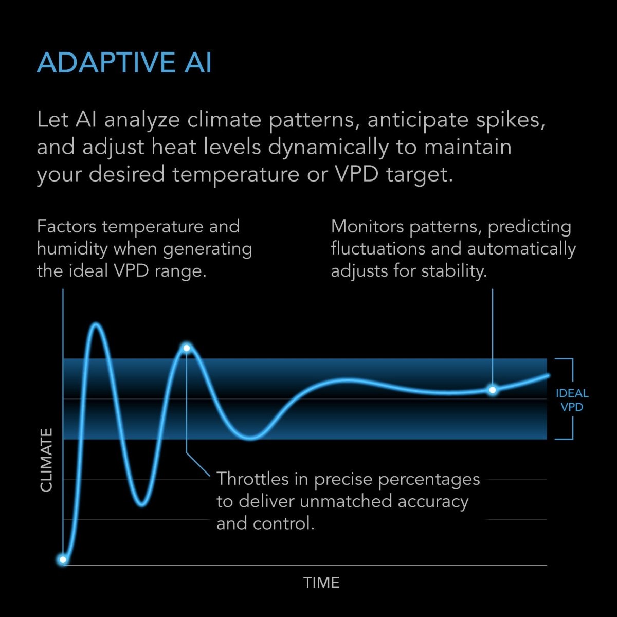 PRE ORDER ONLY - Thermoforge T7, Plant Heater 1000W W AI - Powered VPD Temp control - Quick Bloom Lights