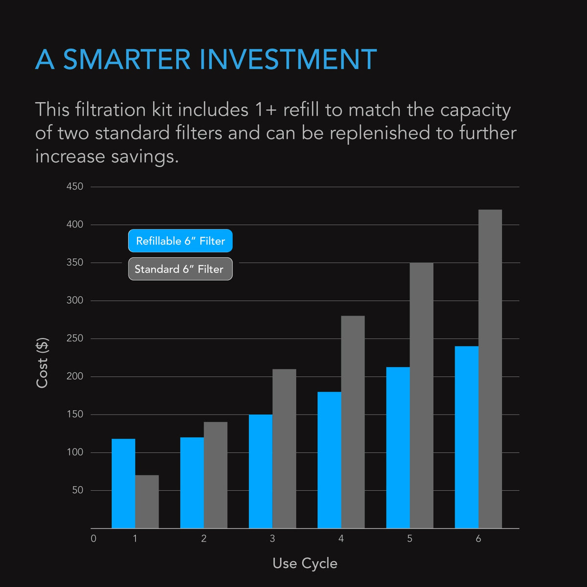 A smarter investment with refillable carbon