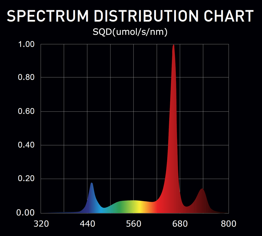 Digi-Lumen Extreme 200W under-canopy LED spectral distribution chart including far-red 730 nm