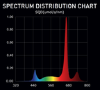 Digi-Lumen Extreme 200W under-canopy LED spectral distribution chart including far-red 730 nm