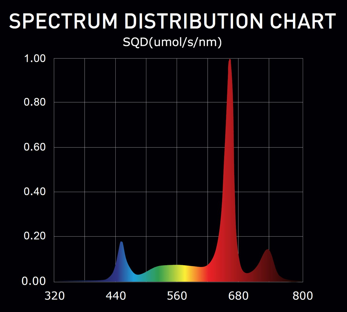 Digi-Lumen Extreme 200W under-canopy LED spectral distribution chart including far-red 730 nm