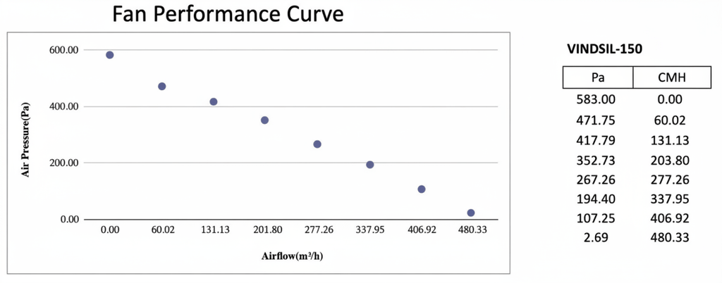 Vind 150mm Silenced Inline Fan w. Manual controller - Quick Bloom Lights
