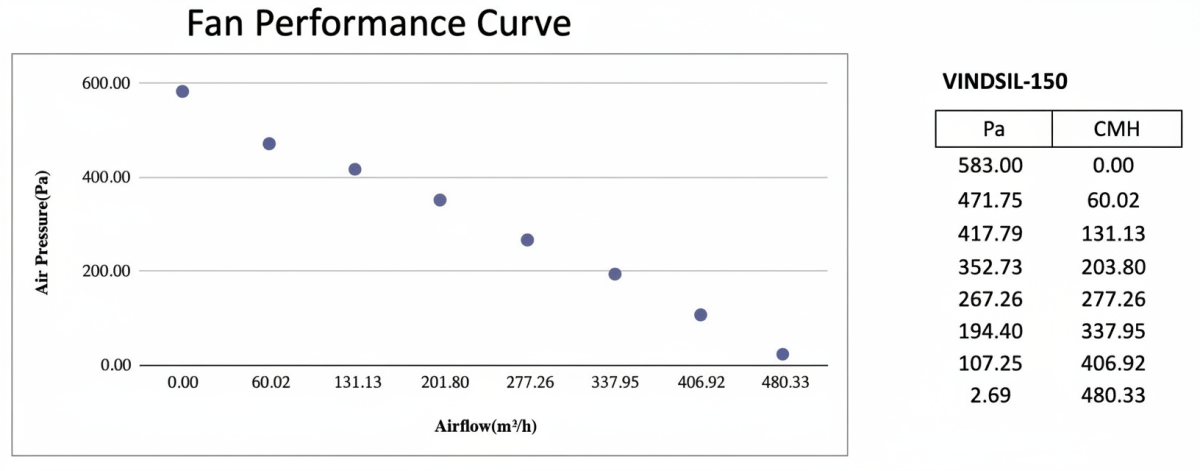 Vind 150mm Silenced Inline Fan w. Manual controller - Quick Bloom Lights