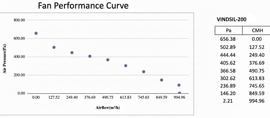 Vind 200mm Silenced Inline Fan w. Manual controller - Quick Bloom Lights