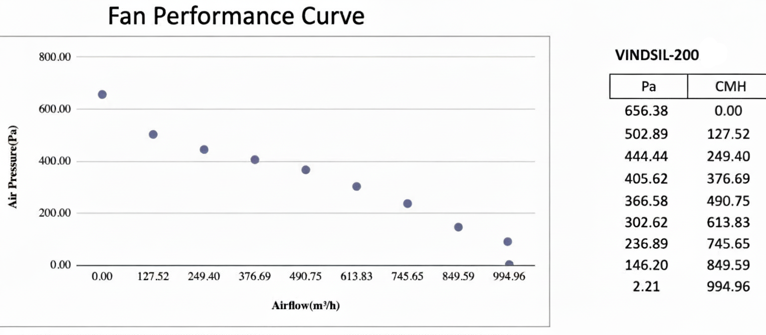Vind 200mm Silenced Inline Fan w. Manual controller - Quick Bloom Lights
