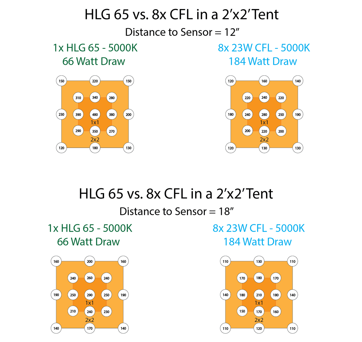 HLG 65 V2 สำหรับเมล็ดพันธุ์ผักและโคลน