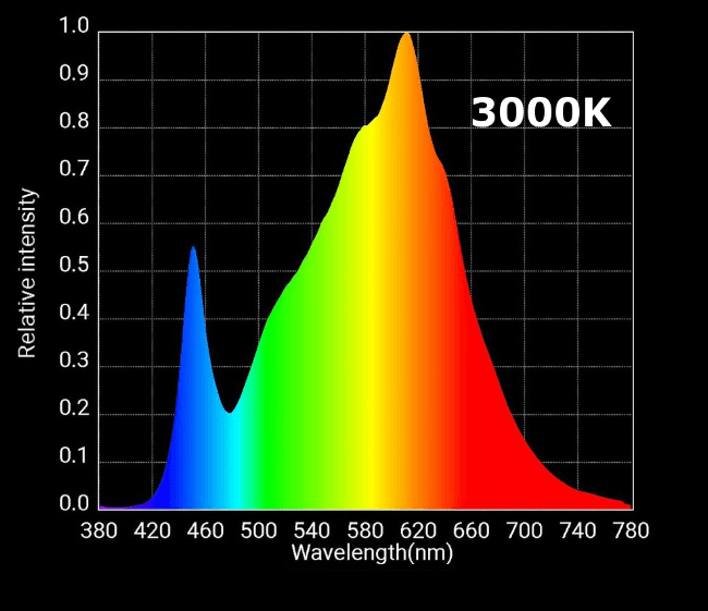 HLG 300 3000K Spectrum