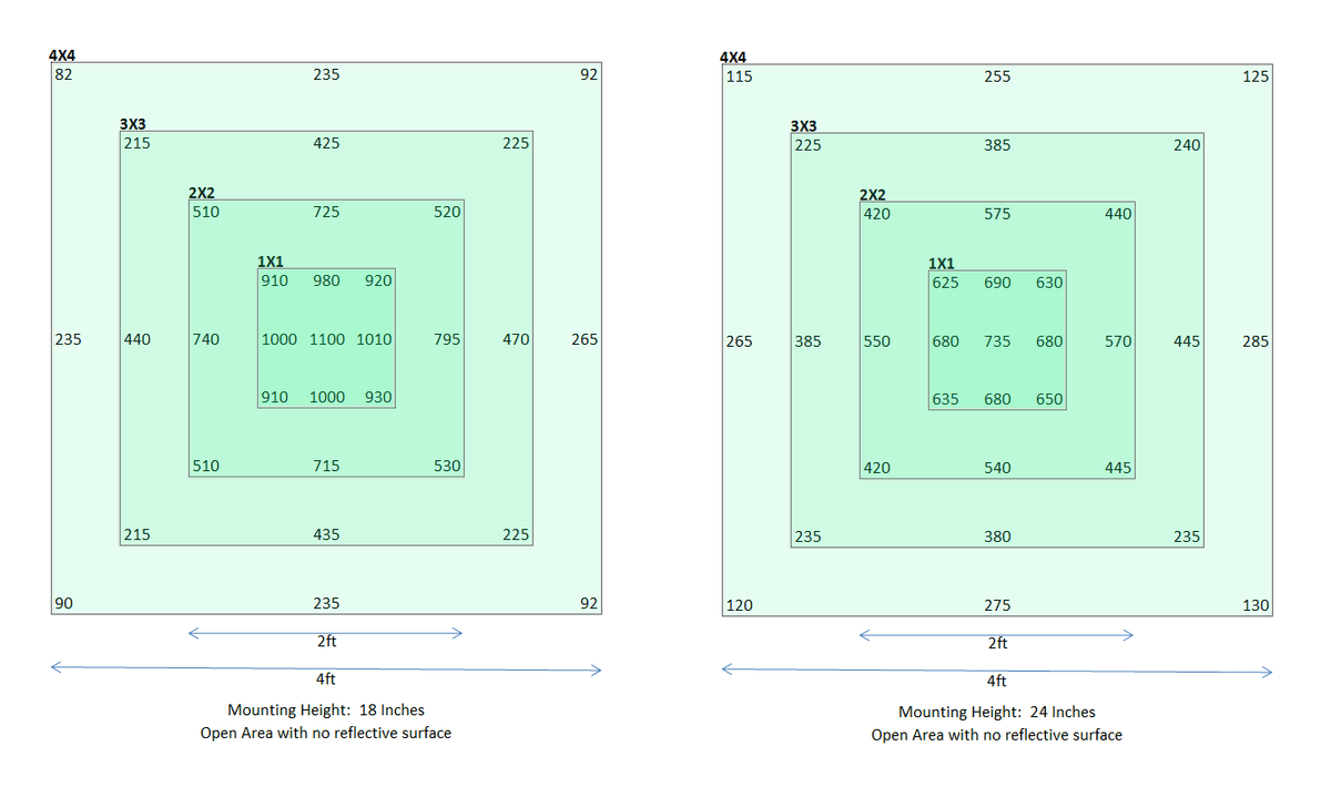 HLG 550 V2 Par Chart