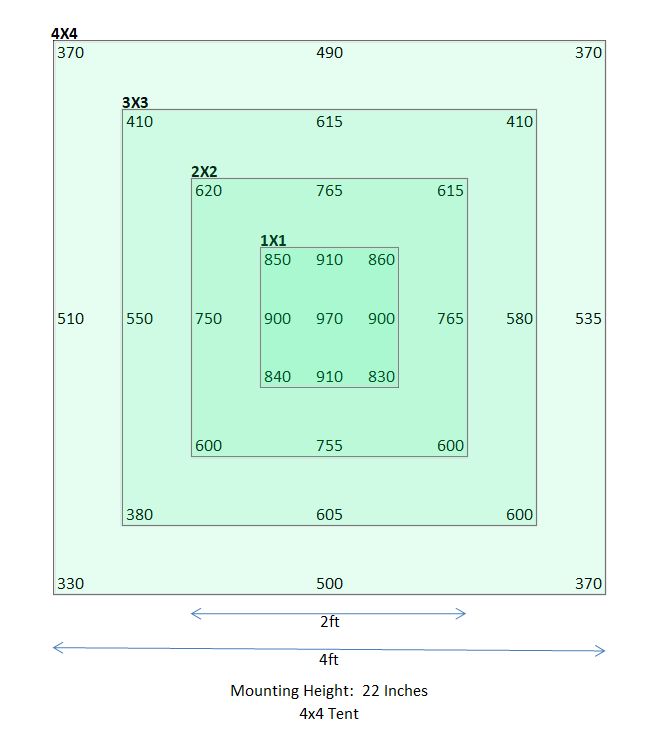 HLG 550 V2 Tent Par Chart