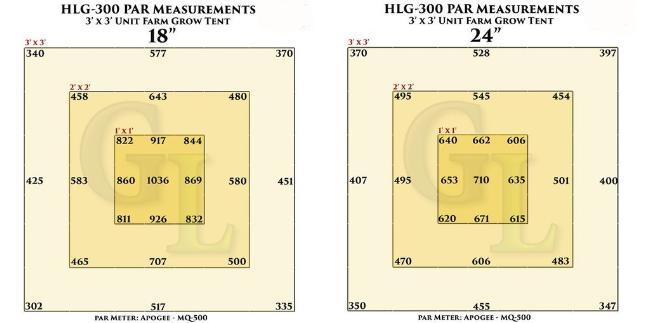 HLG 300 Par readings