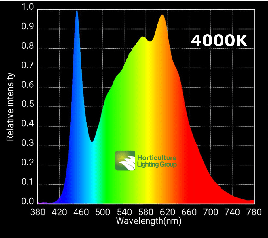 HLG 65 4000K Spectrum