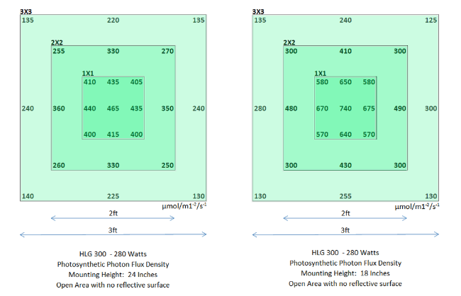 HLG 300 measurements. 