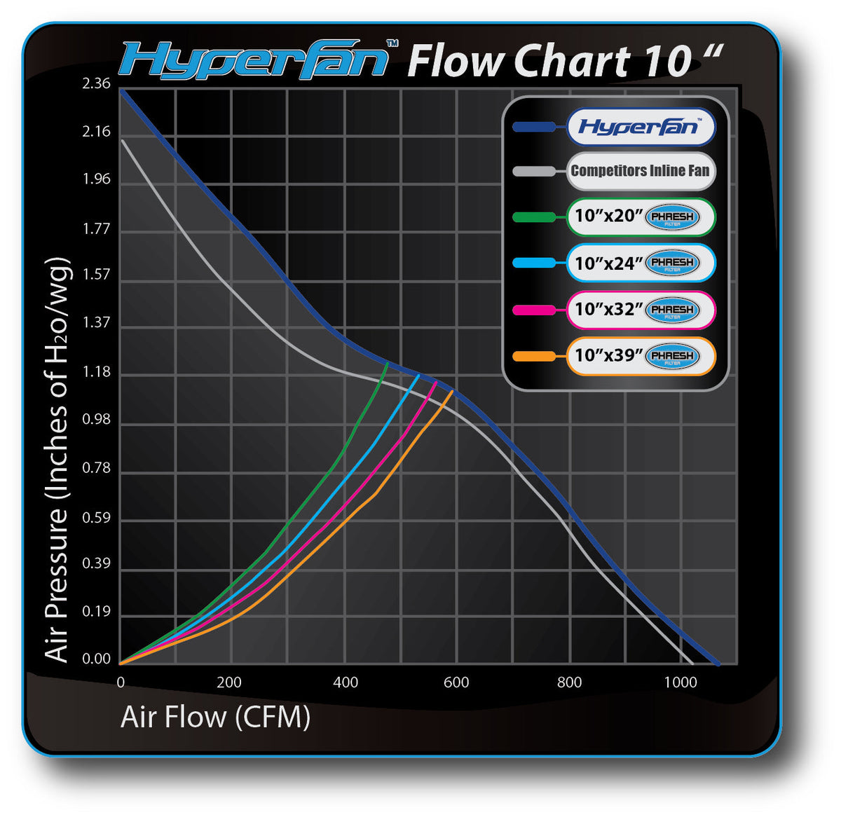 Hyperfan V2 250 mm flow chart