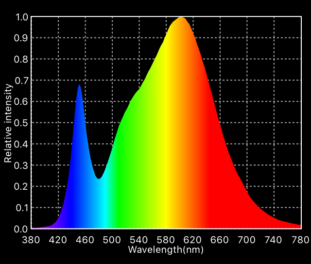 Optic 1 COB Spectrum