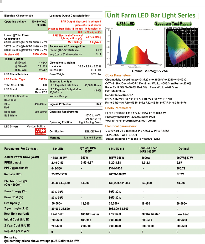 Grow Bar  Unit Farm Specs