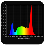 HLG Scorpion X w. Reflectors. Flower Perfection - Quick Bloom Lights
